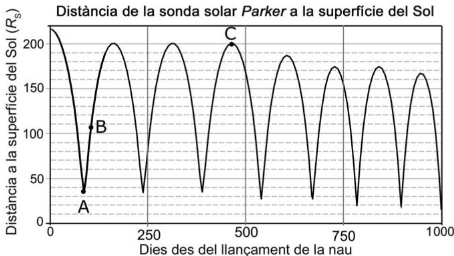 Gráfica de la distancia de la sonda Parker a la superficie del Sol en radios solares (Rs) frente al tiempo en días.