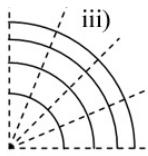 Esquema iii) de líneas de campo radiales y equipotenciales circulares concéntricas.
