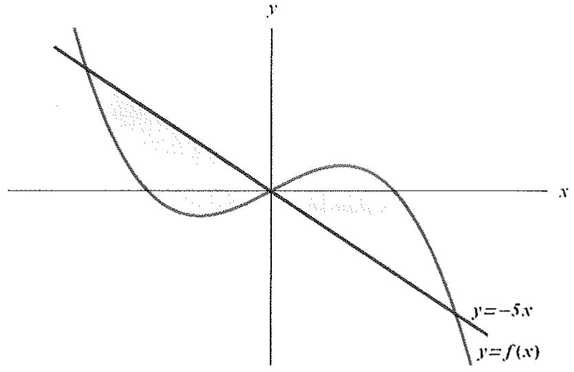 Gráfica de la función f(x) y la recta y = -5x con el área entre ellas sombreada en el segundo cuadrante.