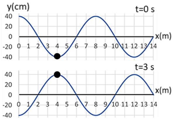 Gráfica de la onda en t=0 y t=3 s mostrando la posición de la boya