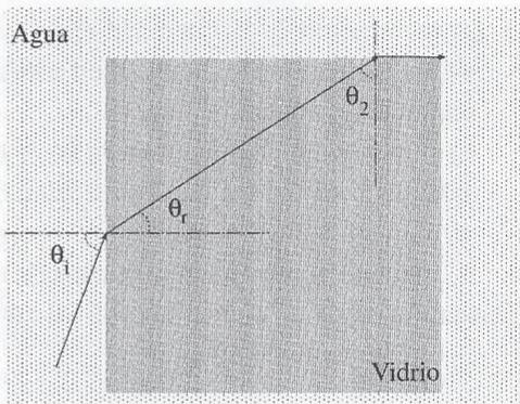 Diagrama de un rayo de luz incidiendo en un cubo de vidrio sumergido en agua, mostrando los ángulos theta_i, theta_r y theta_2.