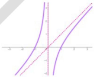 Gráfica 2: Función con asíntota vertical en x=0 y oblicua y=x.