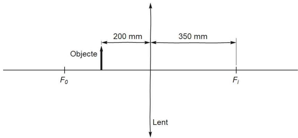 Diagrama de una lente convergente con un objeto situado a 200 mm a la izquierda y el foco imagen Fi a 350 mm a la derecha.