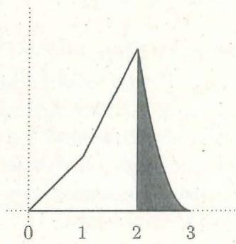 Gráfica de la función f(x) que representa el logo, con una zona sombreada entre x=2 y x=3.