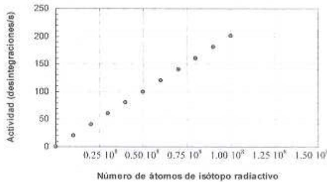 Gráfica de Actividad (desintegraciones/s) frente al Número de átomos de isótopo radiactivo, mostrando una relación lineal.