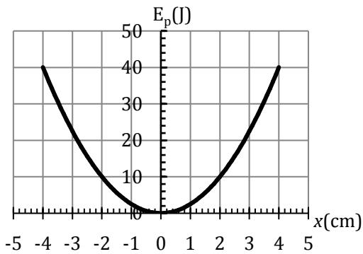Gráfica de la energía potencial Ep (J) en función de la elongación x (cm), mostrando una parábola con máximo en x = ±4 cm y Ep = 40 J.