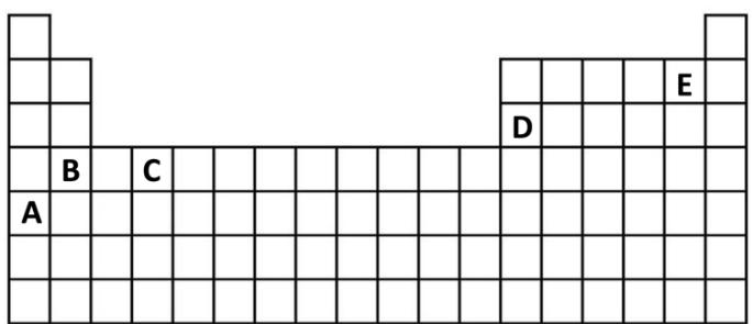Esquema de una tabla periódica con los elementos A, B, C, D y E situados en diferentes grupos y periodos