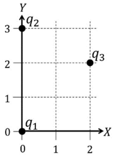 Distribución de tres cargas puntuales q1, q2 y q3 en un plano cartesiano.