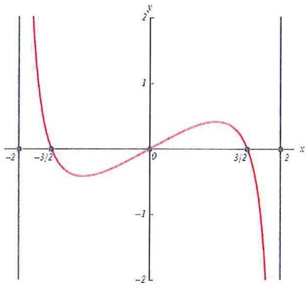 Gráfica de la función derivada f'(x) en el intervalo (-2, 2) con cortes en el eje x en -3/2, 0 y 3/2.