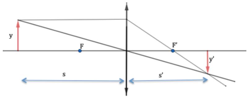 Diagrama de rayos para un objeto situado más allá del foco de una lente convergente, mostrando la formación de una imagen real e invertida.