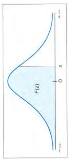 Gráfica de la función de densidad de una distribución normal con el área sombreada bajo la curva hasta un valor z.