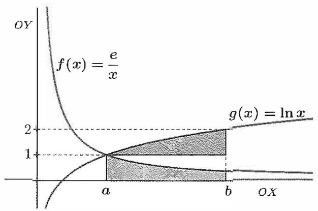 Gráfica de las funciones f(x) = e/x y g(x) = ln x con dos regiones sombreadas entre las abscisas a y b.