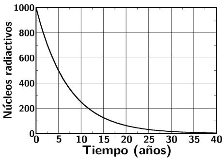 Gráfica del número de núcleos radiactivos frente al tiempo en años, mostrando un decaimiento exponencial desde 1000 núcleos en t=0.