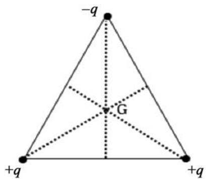 Diagrama de tres cargas en los vértices de un triángulo equilátero. Las cargas inferiores son +q y la superior es -q. El baricentro está marcado como G.