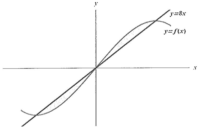 Gráfica de la función f(x) y la recta y=8x con el área entre ellas sombreada.