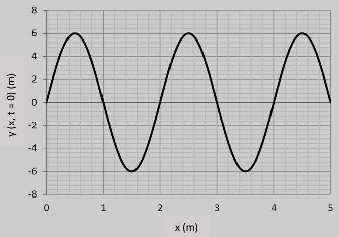 Gráfica de la elongación y(x, t=0) en función de la posición x