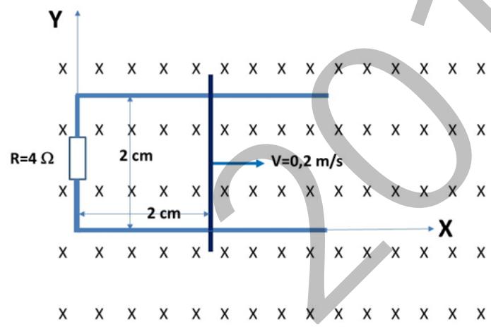 Diagrama de una varilla conductora moviéndose a velocidad v en un campo magnético uniforme perpendicular al plano, con una resistencia R conectada.