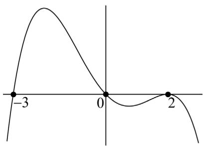 Gráfica de la función derivada f'(x) con intersecciones en el eje x en -3, 0 y 2.