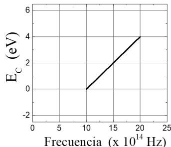 Gráfica de la energía cinética Ec (eV) frente a la frecuencia (x 10^14 Hz), mostrando una recta que corta el eje de abscisas en 10.