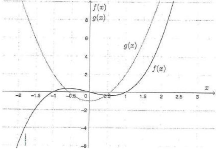 Gráfica de las funciones f(x) y g(x) en el intervalo [-2, 3].