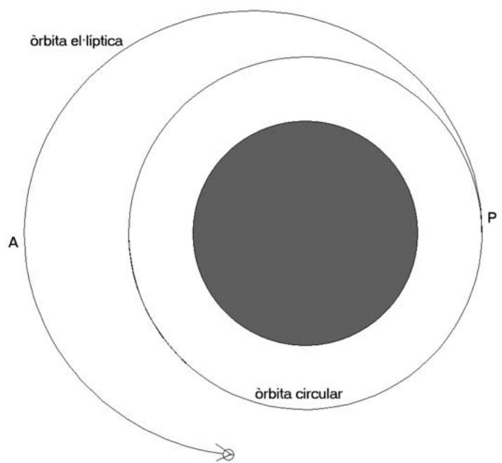 Diagrama de las órbitas circular y elíptica del satélite alrededor de la Tierra con los puntos P y A marcados.