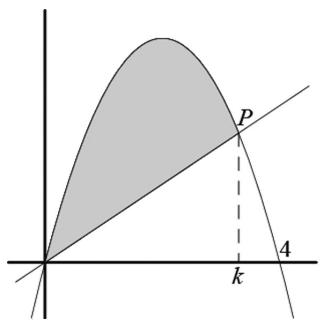 Gráfica de la parábola y = x(4-x) y una recta secante que pasa por el origen y el punto P(k, f(k)), con el área entre ambas sombreada.