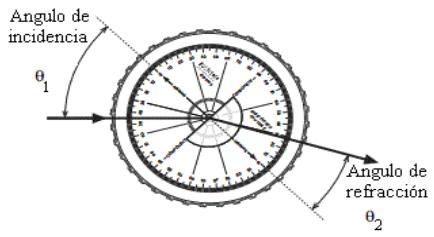 Diagrama de un disco de Hartl mostrando un rayo incidente con ángulo $\theta_1$ y un rayo refractado con ángulo $\theta_2$.
