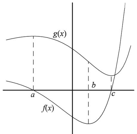 Gráficas de las funciones f(x) y g(x) con puntos marcados en a, b y c para analizar su relación de derivación.