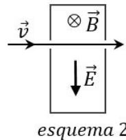 Esquema 2: Partícula con velocidad v atravesando sin desviación un recinto con campos cruzados B (hacia dentro) y E (hacia abajo).