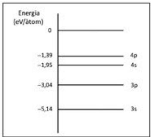 Diagrama de niveles de energía de los orbitales del sodio: 4p, 4s, 3p y 3s.