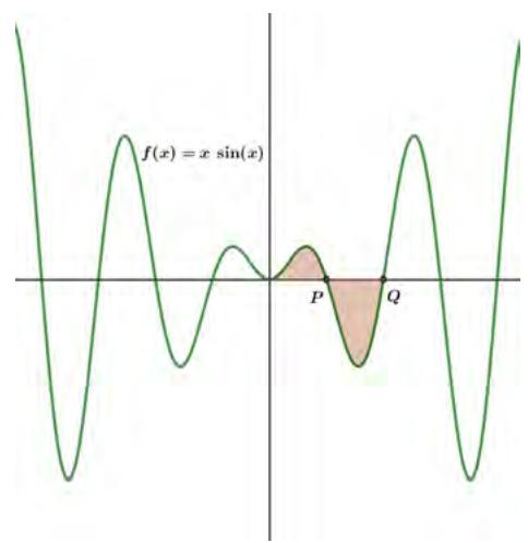 Gráfica de la función $f(x) = x \sen(x)$ mostrando los puntos de corte $P$ y $Q$ con el eje OX y las áreas sombreadas entre la curva y el eje.