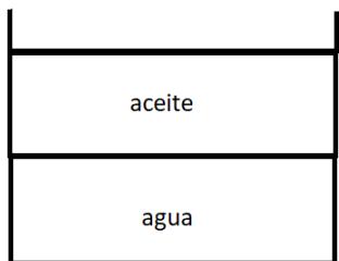 Esquema de un recipiente con dos capas de líquidos: aceite sobre agua.
