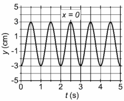 Gráfica de la elongación y frente al tiempo t en x = 0