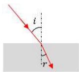 Diagrama de refracción de un rayo de luz pasando del aire a un medio más denso, indicando el ángulo de incidencia i y el ángulo de refracción r.