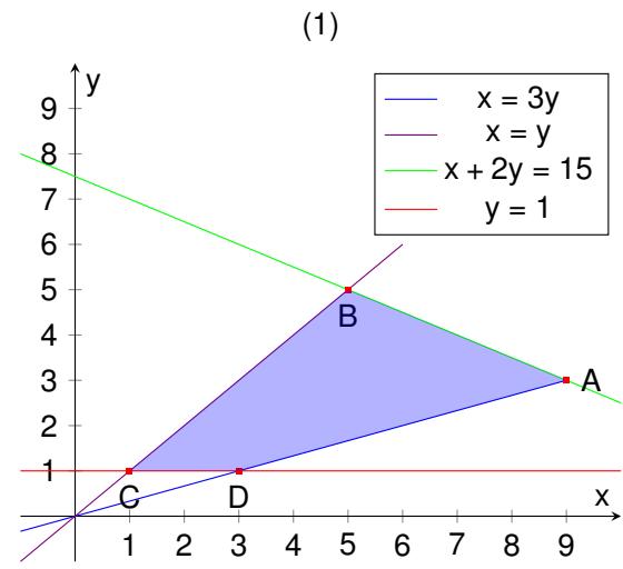 Gráfica (1) de región factible delimitada por las rectas x=3y, x=y, x+2y=15 e y=1.