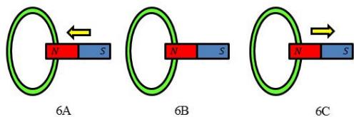 Tres diagramas (6A, 6B, 6C) que muestran un imán de barra con el polo norte frente a una espira circular, indicando movimiento de acercamiento, reposo y alejamiento.