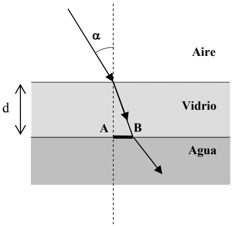 Diagrama de refracción de un rayo de luz atravesando aire, una placa de vidrio de espesor d y entrando en agua, con ángulo de incidencia alfa y puntos A y B marcados en la interfase vidrio-agua.