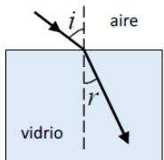Diagrama de un rayo de luz incidiendo desde el aire a una lámina de vidrio con ángulos i y r.