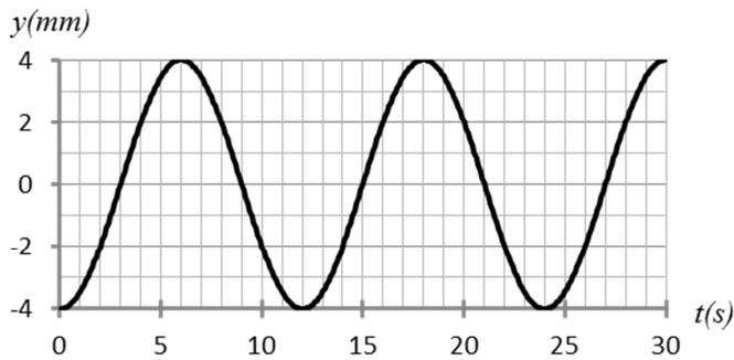 Gráfica de la elongación y(mm) frente al tiempo t(s). La amplitud es 4 mm y el periodo es 12 s.