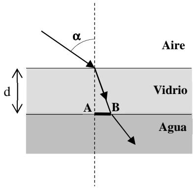 Diagrama de refracción de un rayo de luz atravesando aire, vidrio y agua, indicando el ángulo alfa, el espesor d y el segmento AB.