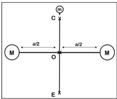 Diagrama de fuerzas gravitatorias con masas M separadas una distancia a y una masa m en el punto C sobre el eje perpendicular.