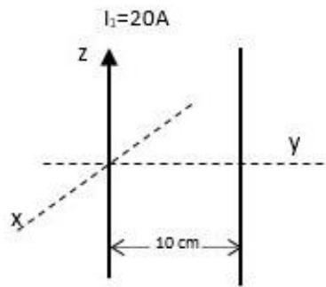 Diagrama de dos hilos conductores paralelos en un sistema de coordenadas cartesianas, con el primer hilo en el eje z y el segundo a una distancia de 10 cm en el eje y.