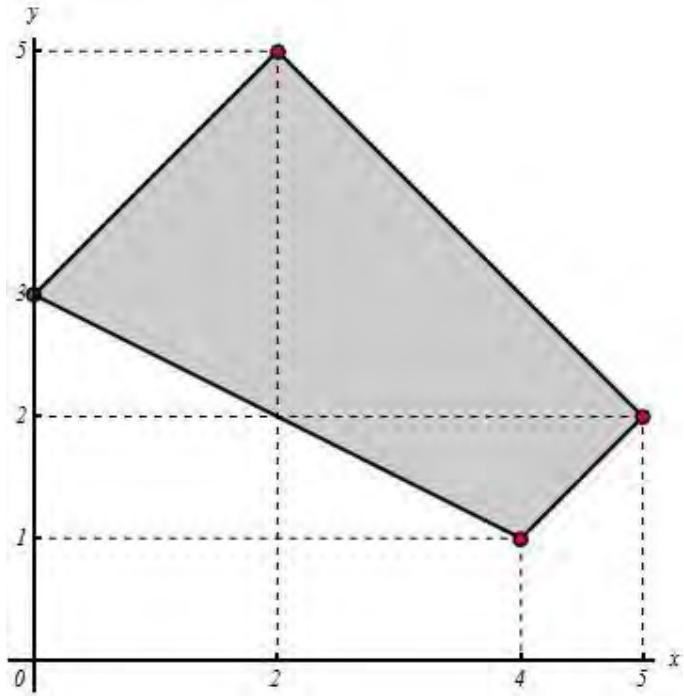 Región factible poligonal con vértices en (0,3), (2,5), (5,2), (4,1) y (2,2).