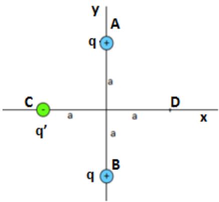 Distribución de cargas q en el eje Y y carga q' en el eje X.