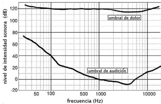 Gráfica del nivel de intensidad sonora (dB) frente a la frecuencia (Hz) mostrando los umbrales de audición y dolor.