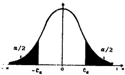 Gráfica de una distribución normal con las áreas de las colas marcadas como alpha/2 y los valores críticos -z_alpha y z_alpha.