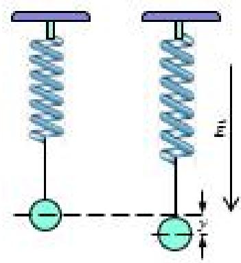 Esquema de un muelle con una esfera cargada en equilibrio antes y después de aplicar un campo eléctrico vertical.