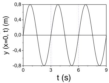 Gráfica de la elongación y(x=0, t) en metros frente al tiempo t en segundos, mostrando una onda senoidal con amplitud 0,8 m y periodo 3 s.