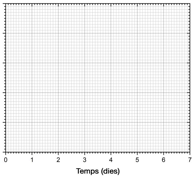 Cuadrícula para representar la actividad (Bq) frente al tiempo (días).