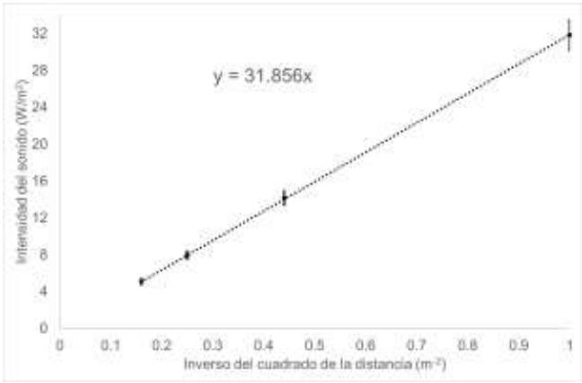 Gráfica de la intensidad del sonido ($W/m^2$) frente al inverso del cuadrado de la distancia ($m^{-2}$) con ajuste lineal $y = 31{,}856x$.